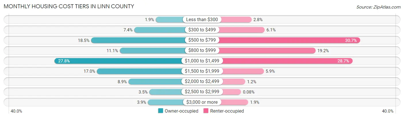 Monthly Housing Cost Tiers in Linn County
