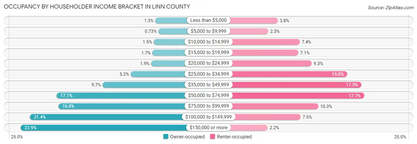 Occupancy by Householder Income Bracket in Linn County