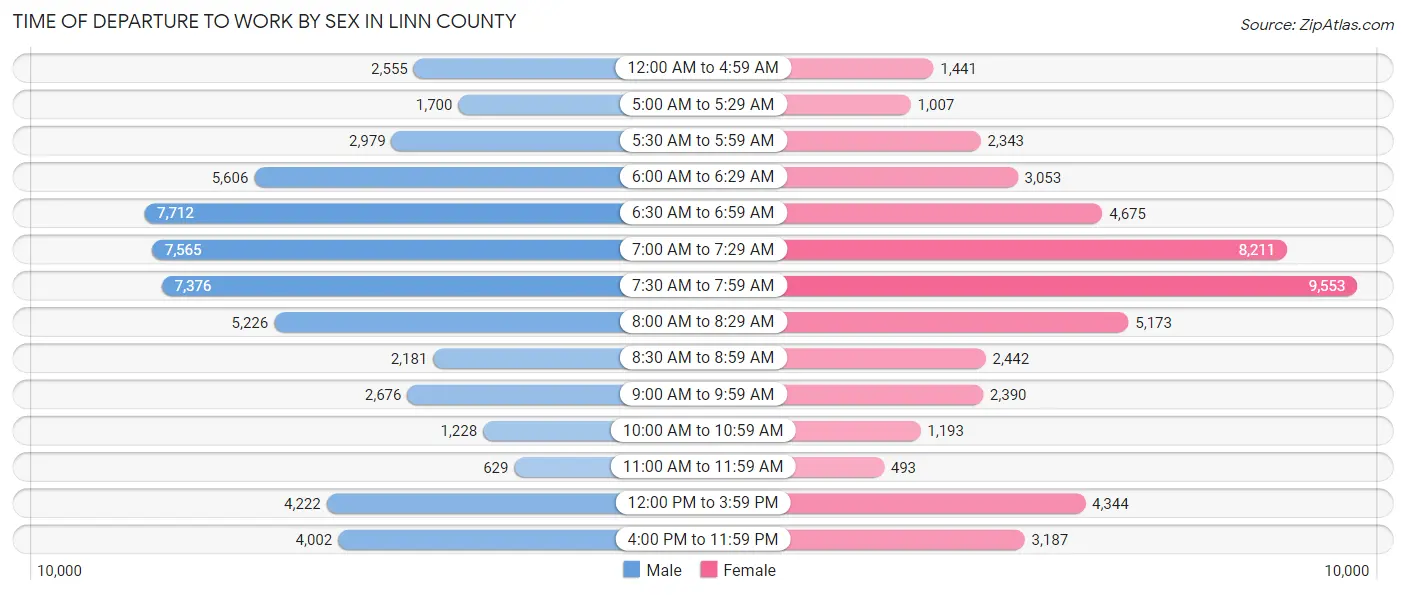 Time of Departure to Work by Sex in Linn County