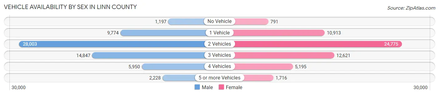Vehicle Availability by Sex in Linn County