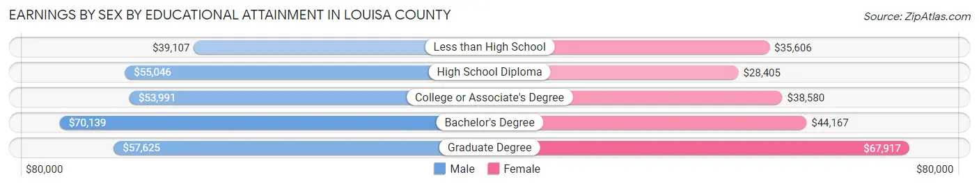 Earnings by Sex by Educational Attainment in Louisa County