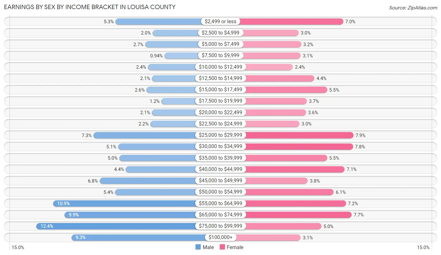 Earnings by Sex by Income Bracket in Louisa County