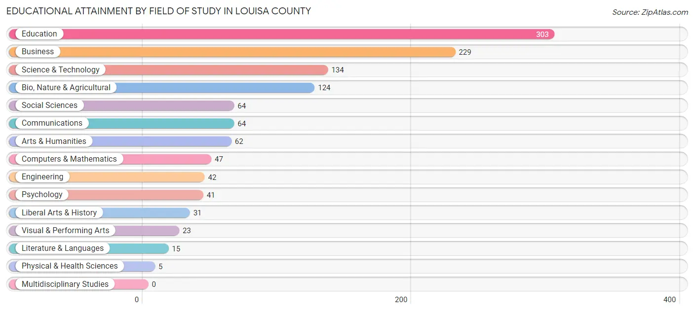 Educational Attainment by Field of Study in Louisa County