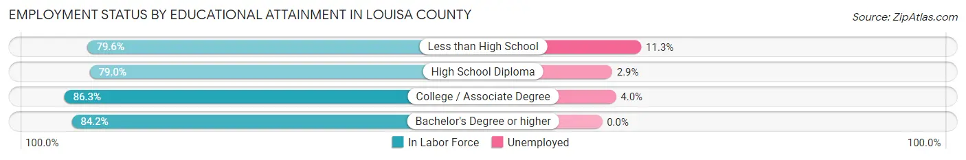 Employment Status by Educational Attainment in Louisa County