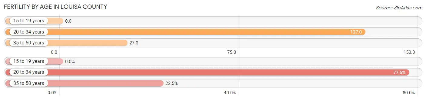 Female Fertility by Age in Louisa County