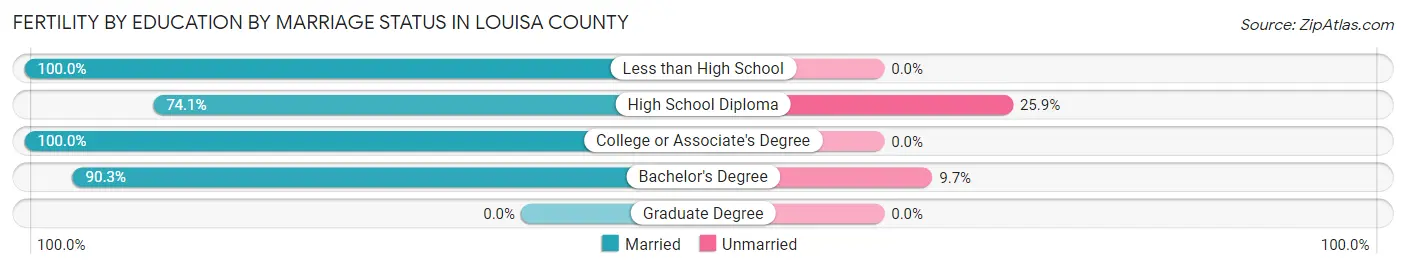 Female Fertility by Education by Marriage Status in Louisa County