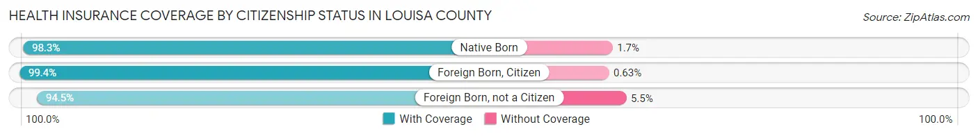 Health Insurance Coverage by Citizenship Status in Louisa County