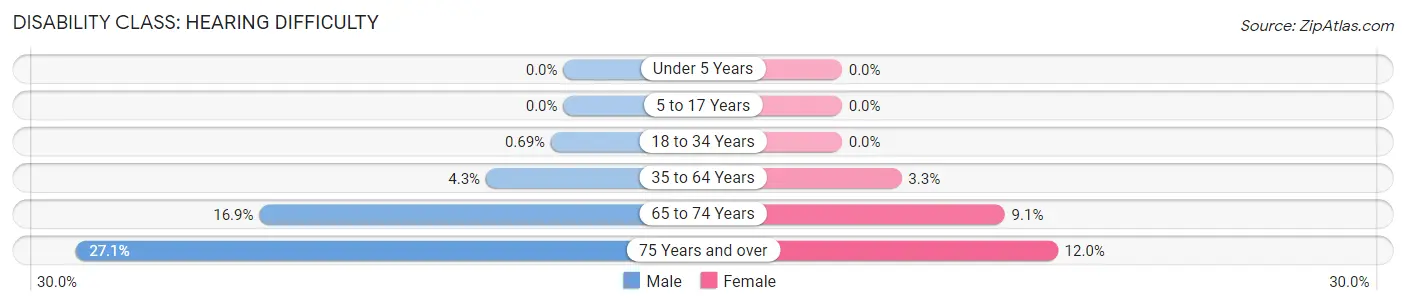 Disability in Louisa County: <span>Hearing Difficulty</span>