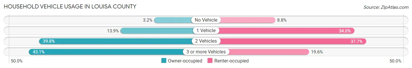 Household Vehicle Usage in Louisa County
