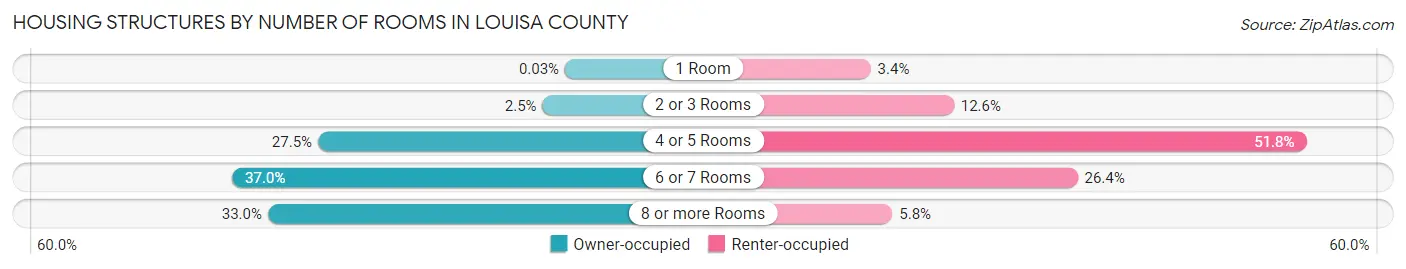 Housing Structures by Number of Rooms in Louisa County
