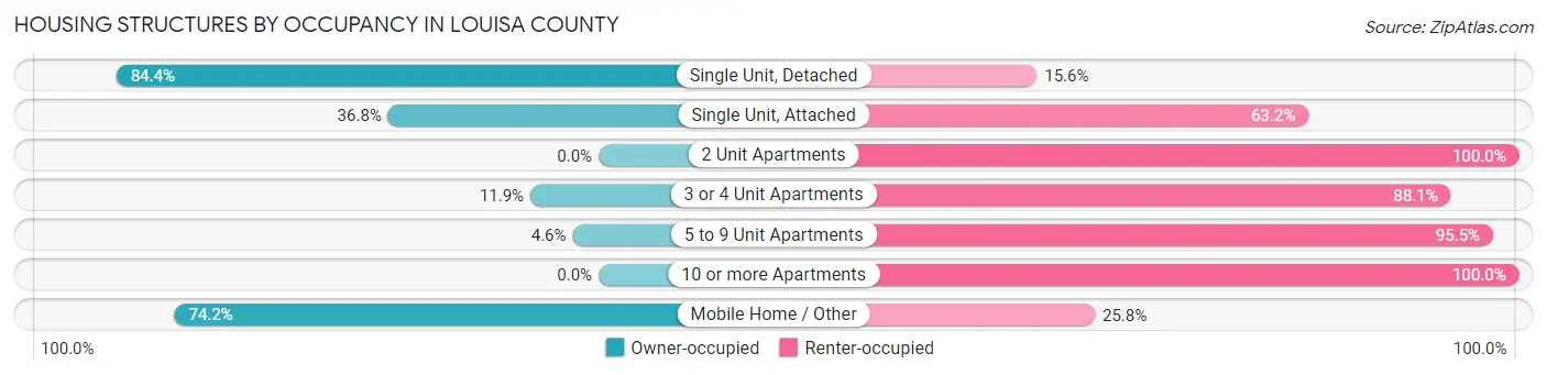 Housing Structures by Occupancy in Louisa County