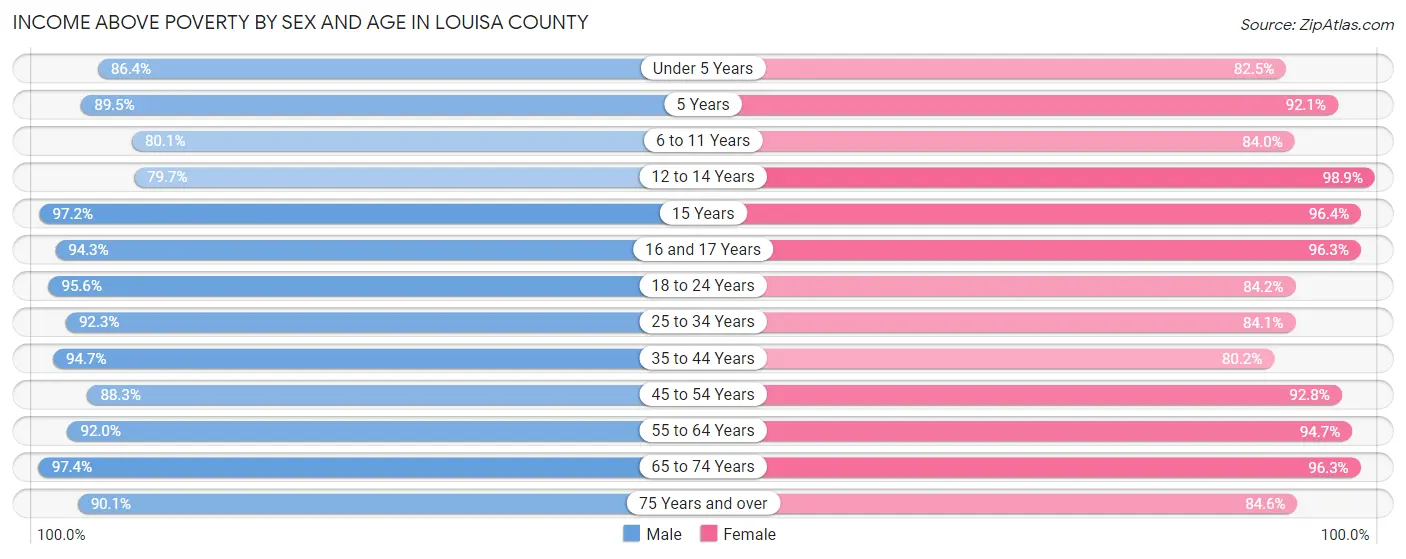 Income Above Poverty by Sex and Age in Louisa County