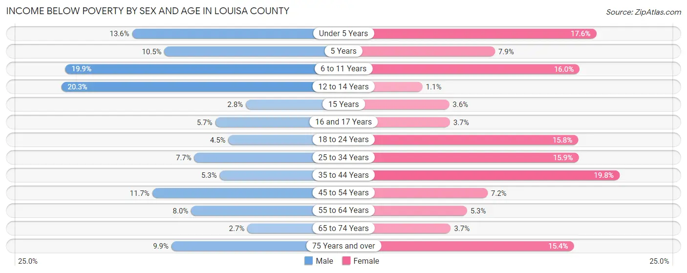 Income Below Poverty by Sex and Age in Louisa County