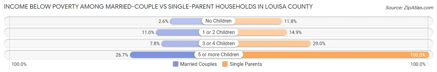 Income Below Poverty Among Married-Couple vs Single-Parent Households in Louisa County