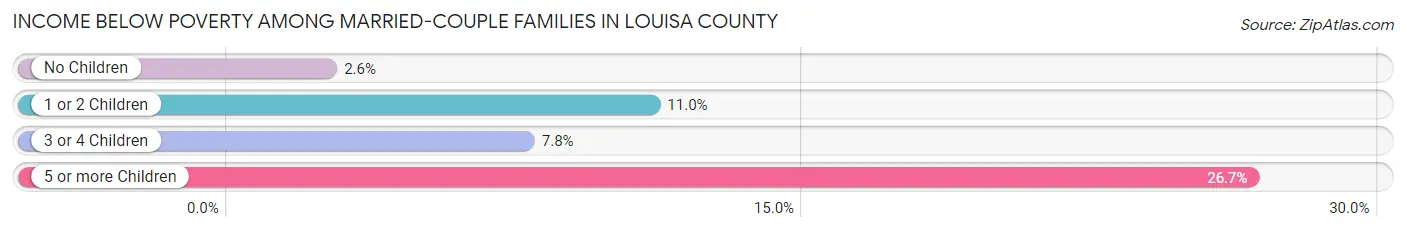 Income Below Poverty Among Married-Couple Families in Louisa County