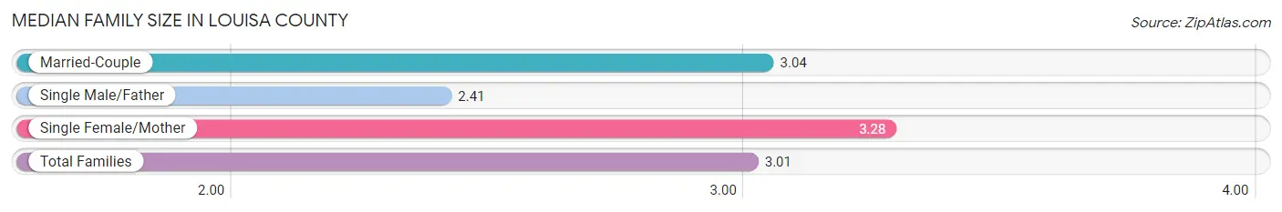 Median Family Size in Louisa County