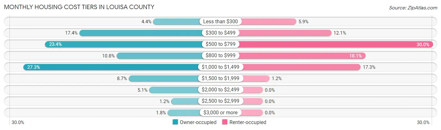 Monthly Housing Cost Tiers in Louisa County