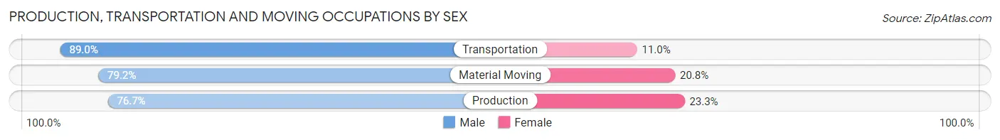 Production, Transportation and Moving Occupations by Sex in Louisa County