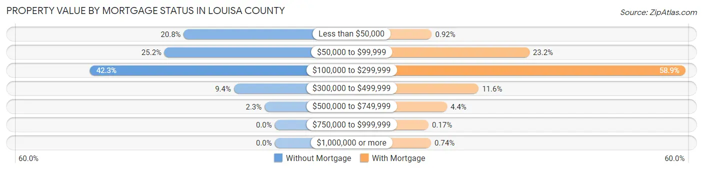 Property Value by Mortgage Status in Louisa County