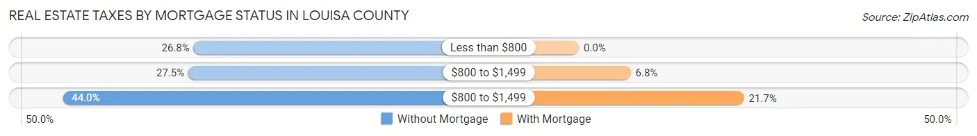 Real Estate Taxes by Mortgage Status in Louisa County