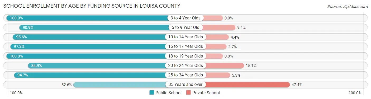 School Enrollment by Age by Funding Source in Louisa County