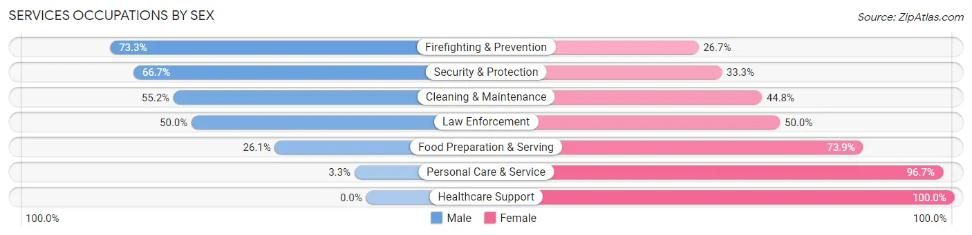 Services Occupations by Sex in Louisa County
