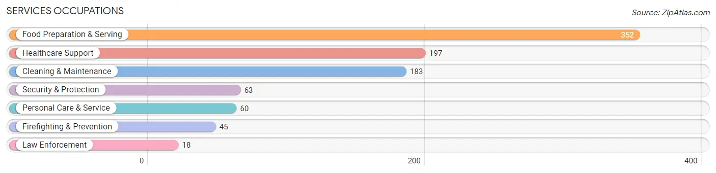 Services Occupations in Louisa County