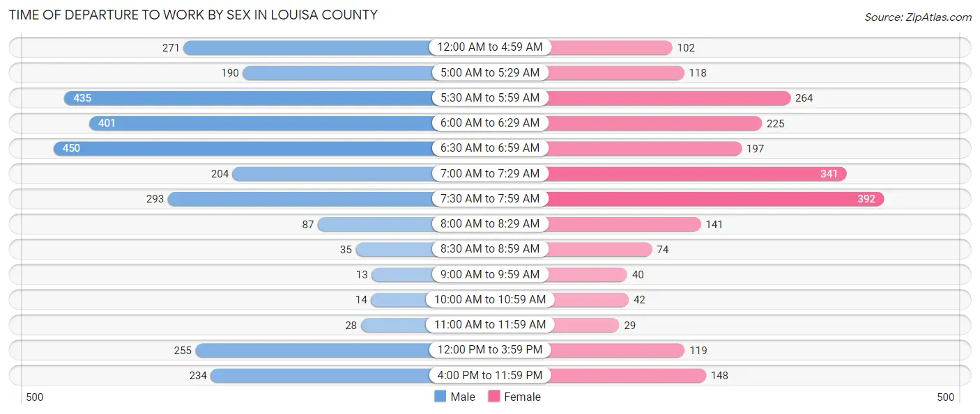 Time of Departure to Work by Sex in Louisa County