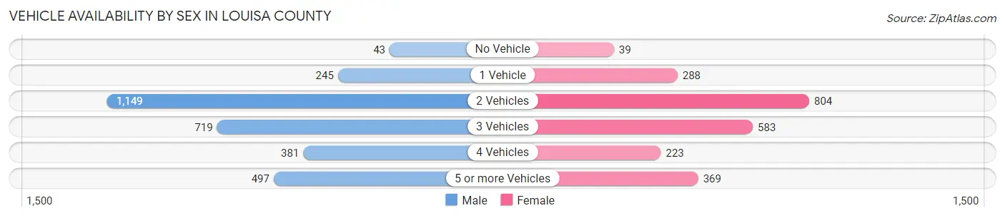 Vehicle Availability by Sex in Louisa County