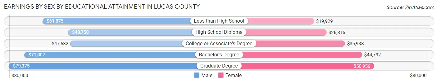 Earnings by Sex by Educational Attainment in Lucas County