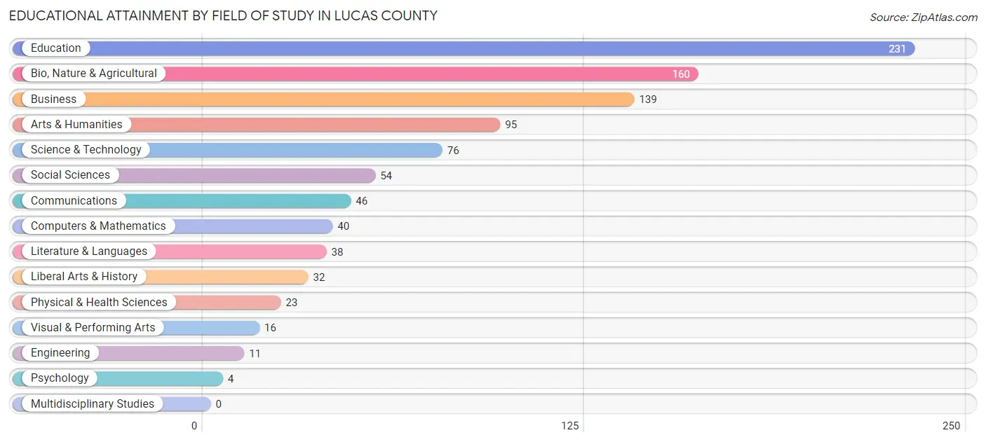 Educational Attainment by Field of Study in Lucas County