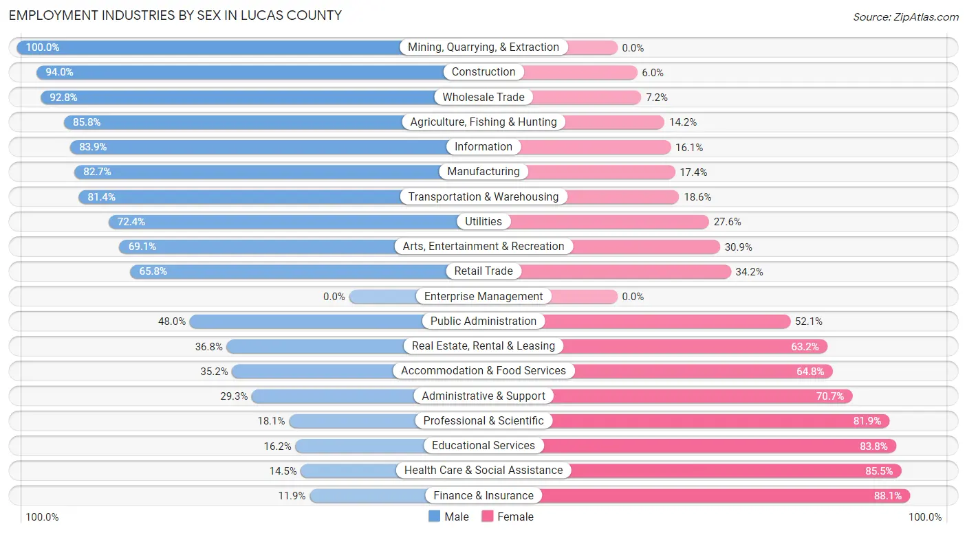 Employment Industries by Sex in Lucas County