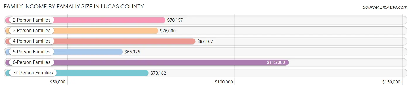 Family Income by Famaliy Size in Lucas County