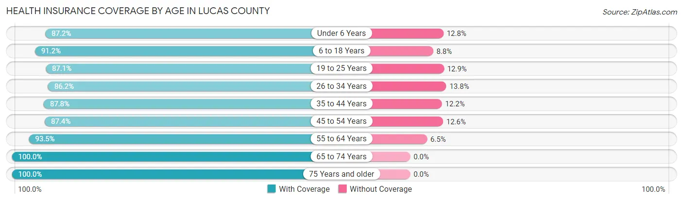 Health Insurance Coverage by Age in Lucas County