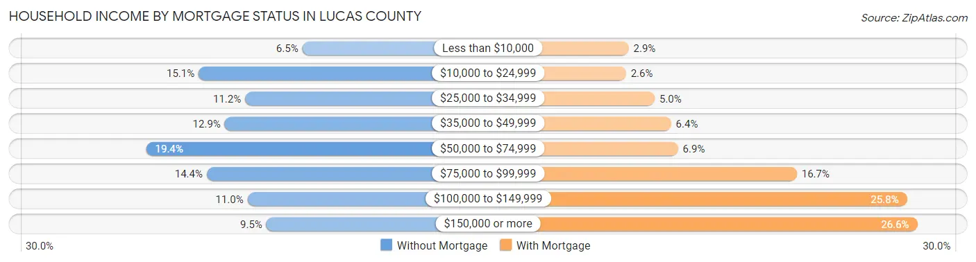 Household Income by Mortgage Status in Lucas County