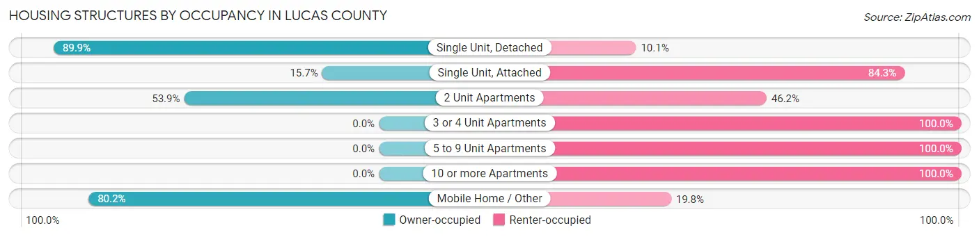 Housing Structures by Occupancy in Lucas County