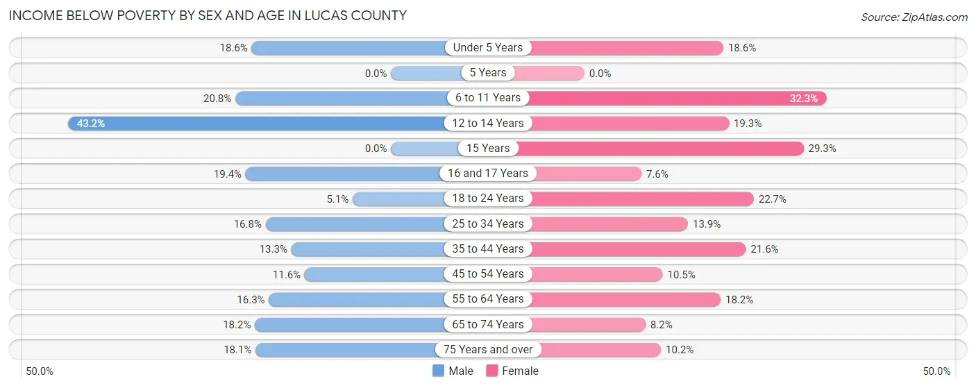 Income Below Poverty by Sex and Age in Lucas County