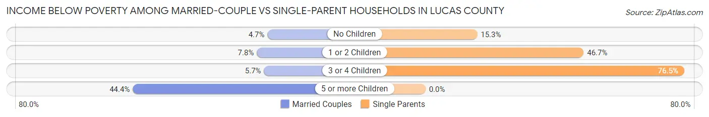 Income Below Poverty Among Married-Couple vs Single-Parent Households in Lucas County