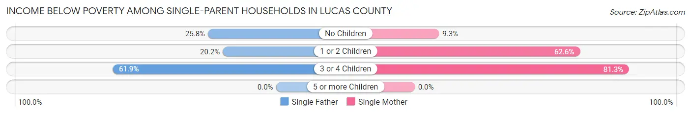 Income Below Poverty Among Single-Parent Households in Lucas County