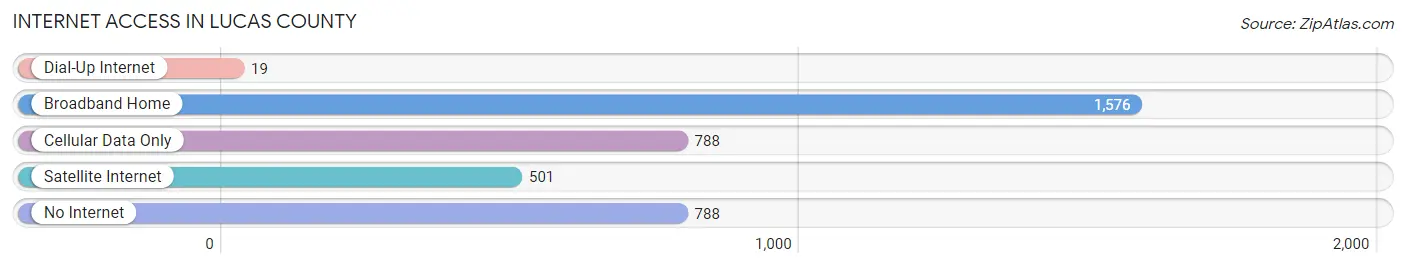 Internet Access in Lucas County