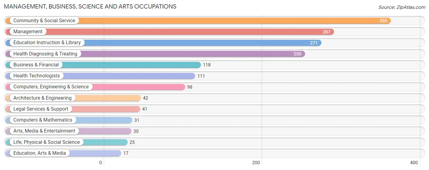 Management, Business, Science and Arts Occupations in Lucas County