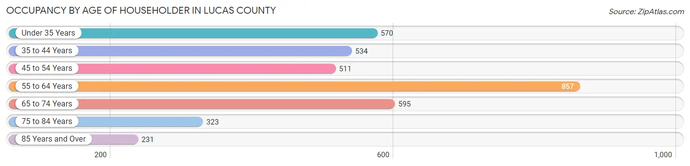 Occupancy by Age of Householder in Lucas County