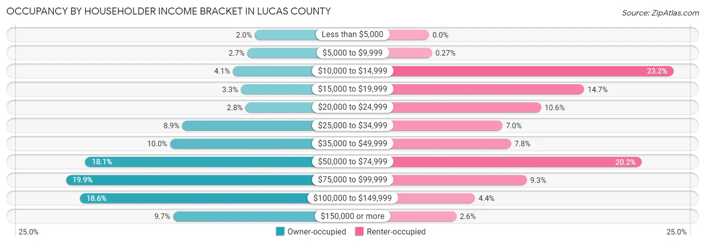 Occupancy by Householder Income Bracket in Lucas County
