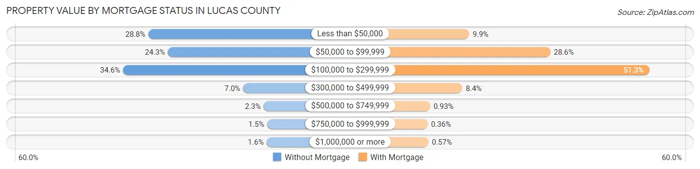 Property Value by Mortgage Status in Lucas County