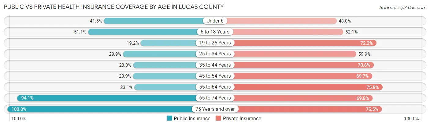 Public vs Private Health Insurance Coverage by Age in Lucas County