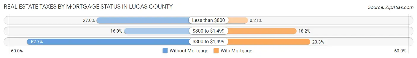 Real Estate Taxes by Mortgage Status in Lucas County