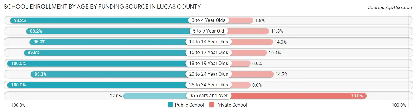 School Enrollment by Age by Funding Source in Lucas County