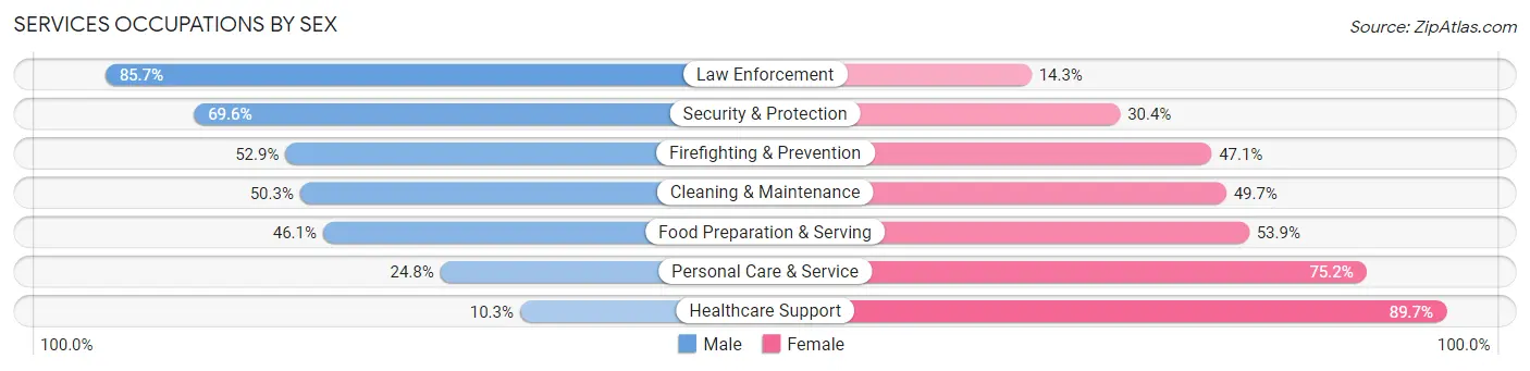 Services Occupations by Sex in Lucas County