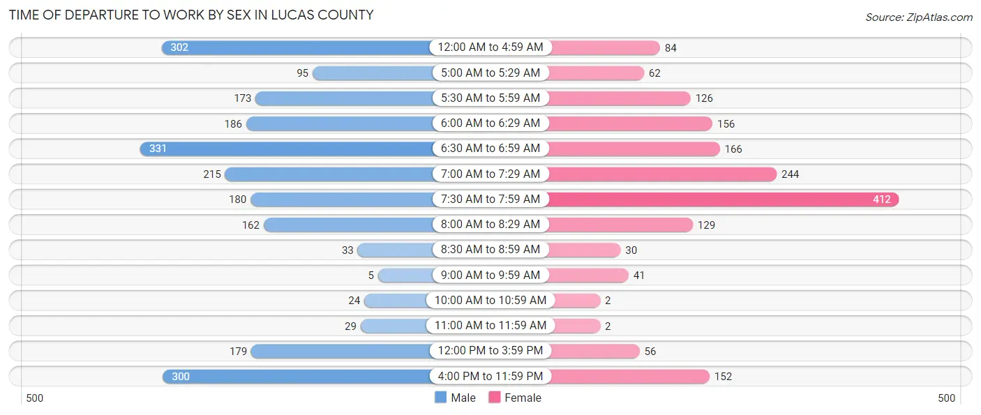 Time of Departure to Work by Sex in Lucas County