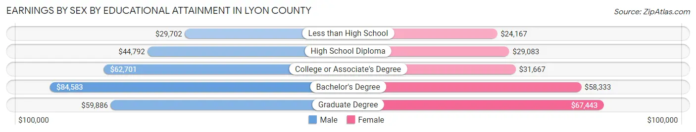 Earnings by Sex by Educational Attainment in Lyon County
